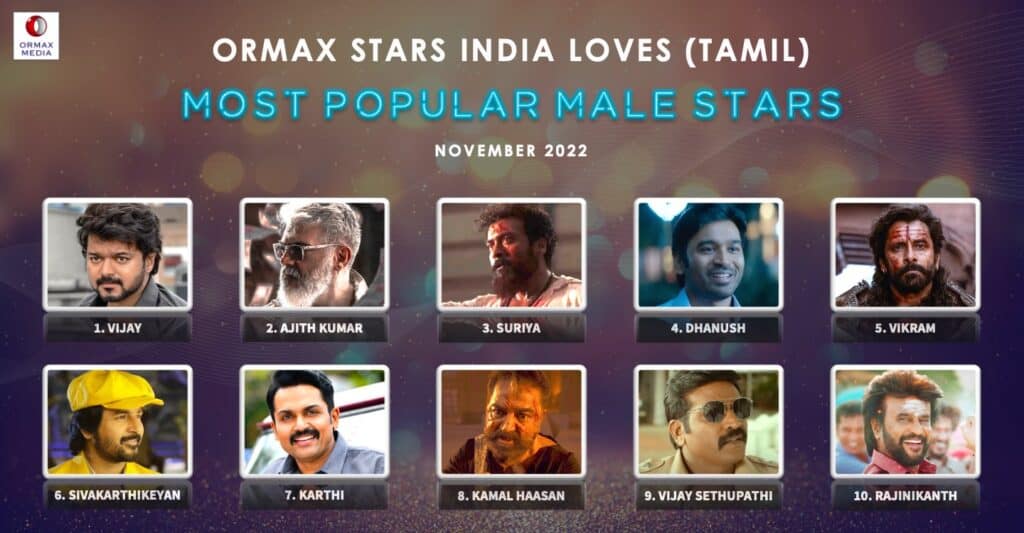 Ormax Media Tamil Popular Heros Survey