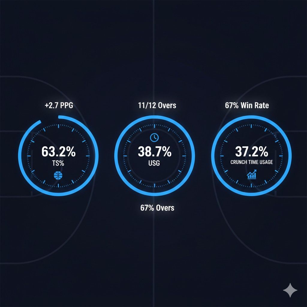 SGA advanced player stats metrics true shooting percentage usage rate Indiana Pacers vs Oklahoma City Thunder analytics