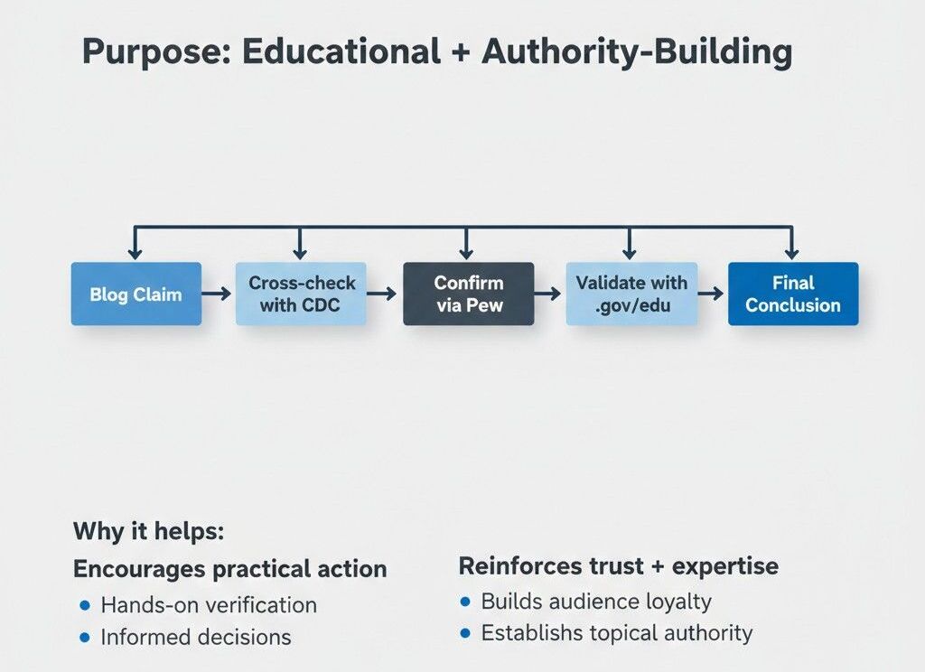 How to verify online information using government and academic sources