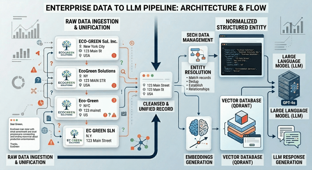AI data normalization pipeline for enterprise search systems