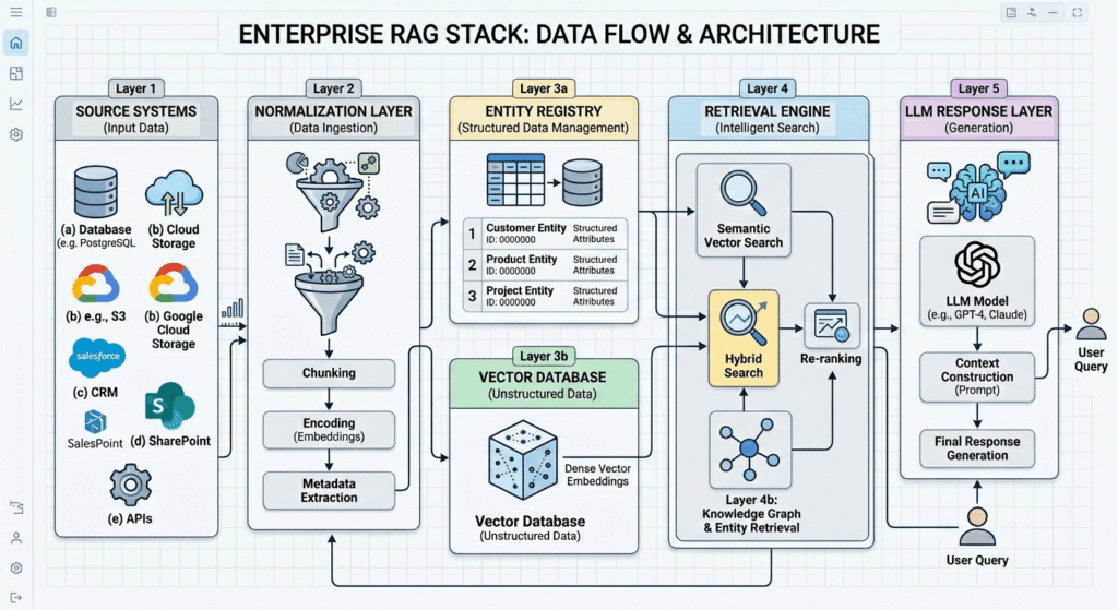 Enterprise RAG architecture using normalized data sources